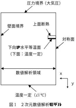 図 2.1 は速度ベクトル図、図 2.2 は等流れ線図、図 3.1 は温度コンター図、図 3.2 は無次元等温線図、 図 4.1 は下面側の x 方向の速度プロフィル、図 4.2 は下面側の無次元温度プロフィル、である。図 5 に 下面の局所ヌッセルト数を示す。  図 1  ２次元数値解析モデル    ４．考察  ４．１  速度場及び温度場  図 2.1 の速度ベクトルと図 2.2 の等流れ線図で、 (a)両面等温の場合と(b)下面等温・上面断熱の場合 をそれぞれ比較すると、下面側の速度ベクトル、流 線およ