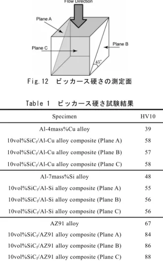 Table 1  ビッカース硬さ試験結果 