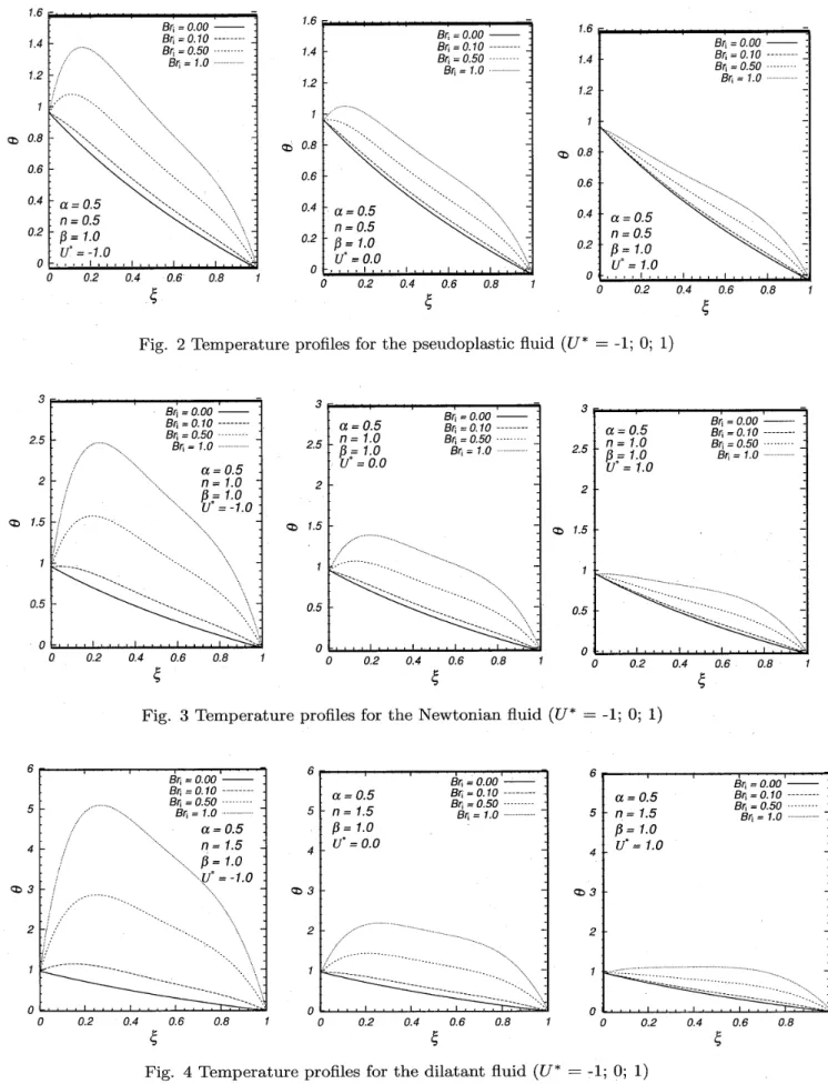 Fig. 2 Temperature profiles for the pseudoplastic fluid (U* = -1; 0; 1)