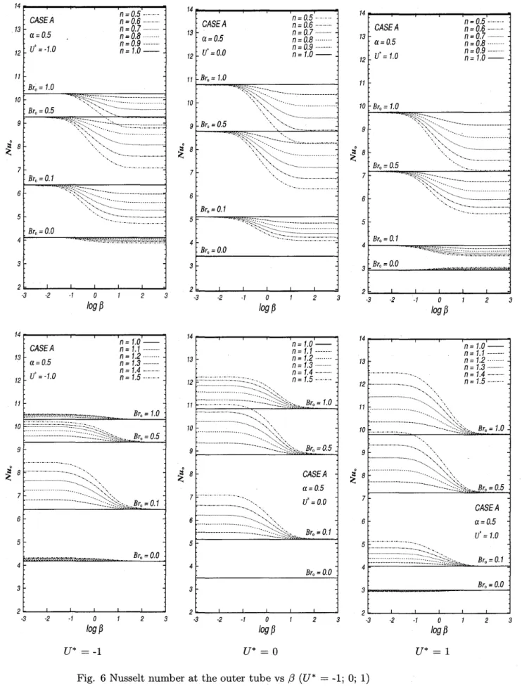 Fig. 6 Nusselt number at the outer tube vs {3 (U* = -1; 0; 1)