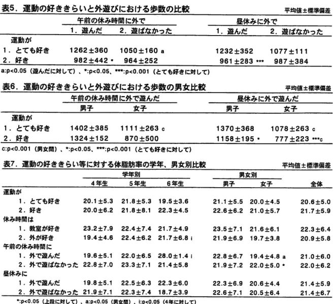 表 5.運 動の好ききらいと外遊びにおける歩数の比較 平均値 士標準偏差 午前の体み時間 に外で 昼休み に外で 1.遊 んだ   2.遊 ばなかった       1.遊 んだ    2.遊 ばなかった 運動 が 1.と て も好 き 2.好 き 1262± 360  1050± 160a982±442'  964± 252 1232± 352961± 283'" 1077± 111987± 384