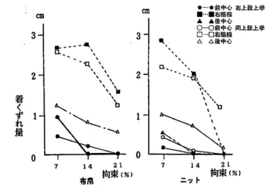 表 4  着丈サイズ別・ 動作別にみる部位別 0素 材別にみた Tシ ャツの着 くずれ量・ 1 (cnl) 前中心 後中心 ニット   布 吊   ニット   布 吊 ニット    布   畠右脇線サ イ ズ姿勢 ‑1サ イ ズ 適合 サイズ +1サ イ ズ 両上肢上挙 右上肢上挙両上肢上挙右上肢上挙両上肢上挙 右上肢上挙 1.3 2.81.72.00。 31.0 1.0 0.5 0.2 3.1 3.92.33.40.41.01.4 1.00.5 0.80。40.30。1 004.03.5 1.8 0.80