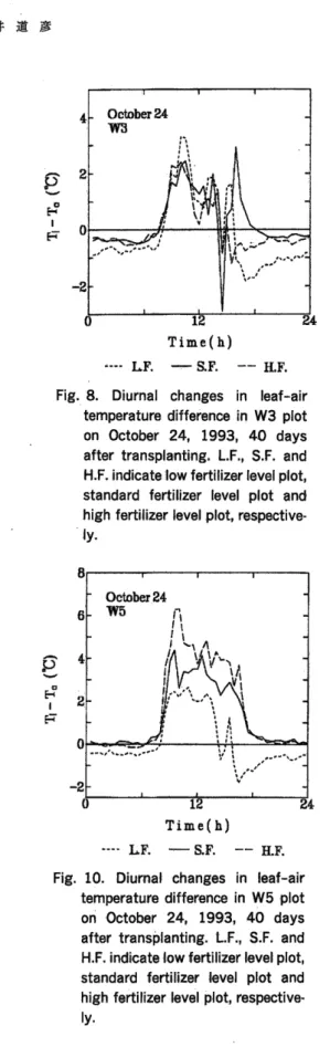 Figi 10.  Diurnal  changes  in  leaf-air temperature  difference  in  W5  plot
