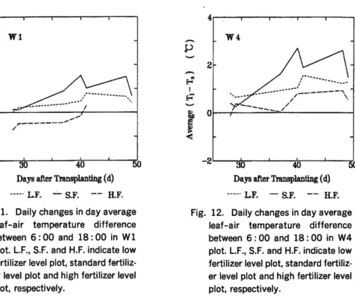 Fig。  11. Da‖ y changes in day averalge