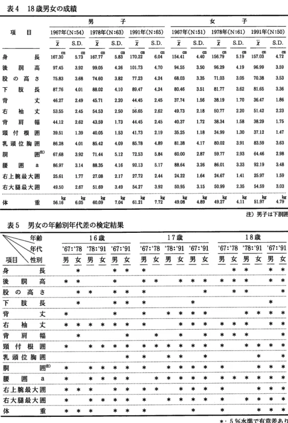 表 4 18歳 男女の成績 子 1967年 (N:54)1978年 (N:63)1991年 (N:65) 1967年 (N:51)1978年 (N:61)1991年 (N:50) ア   S.D.   フ   S.D.   ア   S.D.   ア   S.D.   フ   S.D.   ア   S,D