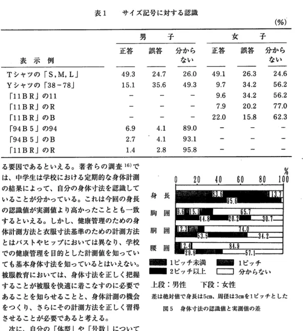 表 1   サ イズ記号 に対す る認識 (%) 女 子子男 正 答 誤答   分か ら ない 正答    誤答   分か ら 表 示   例 ない Tシ ャ ツの Yシ ャ ツの 「 11lB R」 「 11lB R」 「 1lB R」 「94B5」 「94B5」 「 11]BR」 「 S,L/1,L」「38‐‑78」の11のRのBの94のBのR 49.315。16.92.71.4 24.735.64.14.12.8 26.049.389.093.195.8 49.1 9.79.67.922.0 26.3