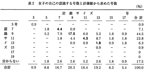 表 2  女 子 の 自己 の 認 識 す る号 数 と計 測 値 か ら求 め た号 数 (%) 合 計計 測 サ号5      7      9イ ズ11      13 5号 認 7 識 9 サ  11 イ   13 ズ  15 17 19 分 か らな い 4.4   0.9 7.9   17.51.8     4.4‑   0.92.6    2.60。91.85.21.8 5.28.71.80。92.6 0。 91.81.80。9 0。 97.1 44.522.86.30.90017.5・・ ・