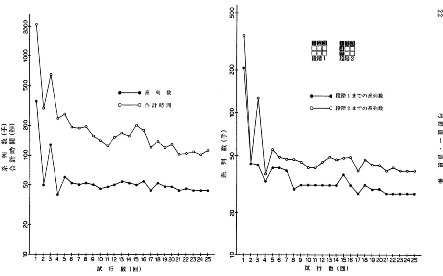 Fig。 3a  試行日数 に よる系列数 と合計時 間の変化 (被 験者 B) Fig。 3b  各中間 目標段階までの試行回数による系列数の変化 (被 験者 B)