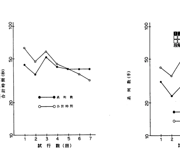 Fig。 4a  試行回数に よる系列数 と合計時間の変化 (被 験者 C) Fig。 4b  各中間 目標段階 までの試行回数による系列数の変化 (被 験者 C)