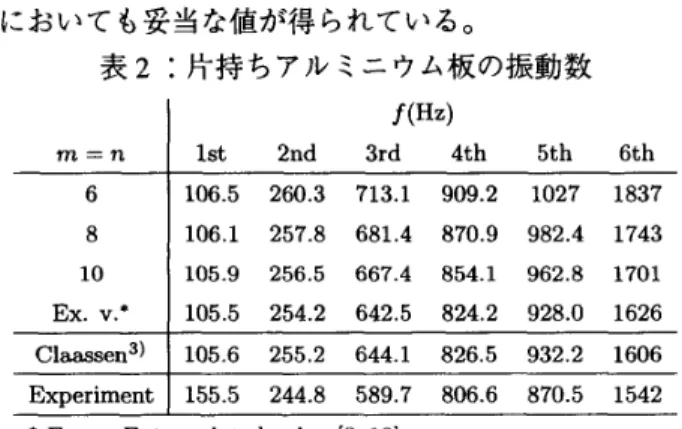 図 5 には,本解析法 による 6 次 までの振動モー ドと, レーザーホログラフィー を用 いた振動モー ドを示 して いる｡振動 モー ドにおいては,解析 と実験 はほぼ同様 な結果が得 られている｡ 1 次モー ド 2 次モー ド 3 次モー ド 4 次モー ド 【 l ■ L 5 次モード 6 次モー ド 図 5 :アル ミニウム合金の振動 モー ド図 ( 左 図 :実験結果 右 図 :本解析結果) 4
