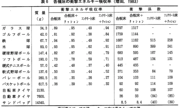 表 6  各種床の衝撃エネルギー吸収率 (増 田 ,1983) 質 量 (g) 衝 撃 エ ネ ル ギ 吸 収 率 衝   撃   係   数 合 板 床 '疑 11冽 ・床職 1「 合 板 床 '111ツ い 床期 1『 球 球鉄 木 ガ   ラ   ス   球 ゴ ル フ ボ ー ル 硬球野 球 ボ ール ソ フ トボ ー ル 硬式テニスボール 軟式 野球 ボ ール バ レ ー ボ ー ル バスケットボール 自 転 車 タ イ ヤ 自 動 車 タ イ ヤ サ ン ドバ ッ グ 34.342.067,78