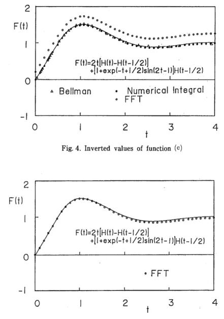 Fig.  3.  and  Fig.  4  are  plotted the inverted  values  of  Eqs.ftO),  0t) and  show  the  same tendency  of  Fig
