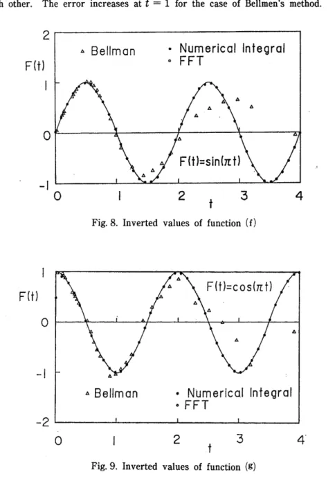 Fig.  ?  shows  the  inverted  values  in  Eq.  (tt1  6t  three  methods. Error  increses  at  t: