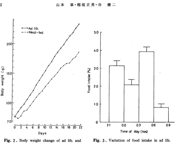 Fig.  Z.  Body weight  change  of  ad  lib.  and meal-fed  rats.  Each  point  represents the mean  for  20  ad  lib