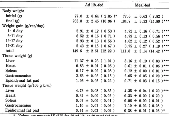 Table l.Body weight gain attd tissue weiし ht Of ad ub.and meal‐ fed rats.