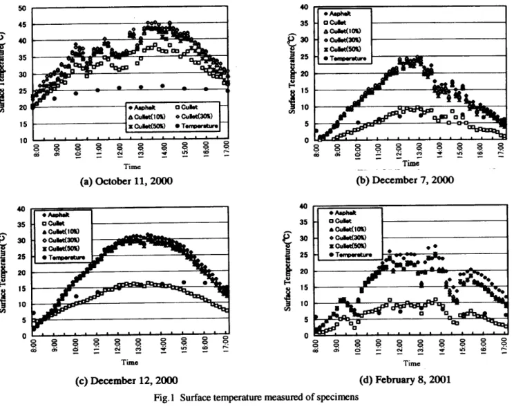 Fig. 1 Surface temperature measured of specimens done in specimen preparation.