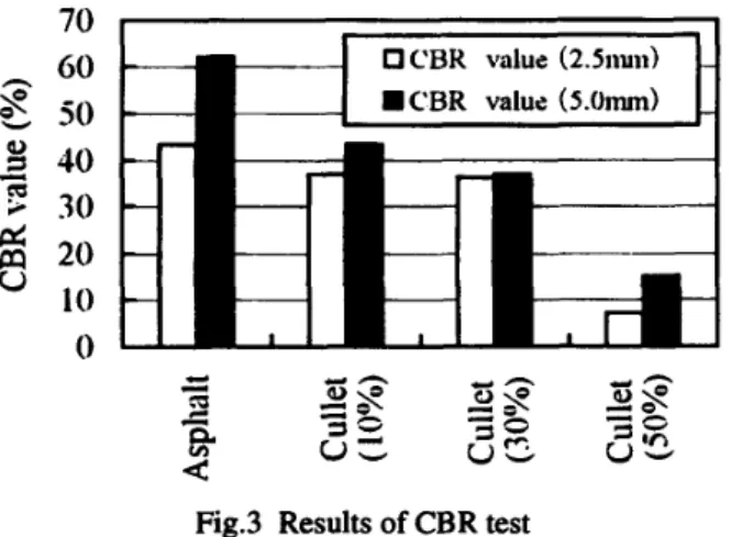 Figure 3 shows the CBR values for all tested specimens.