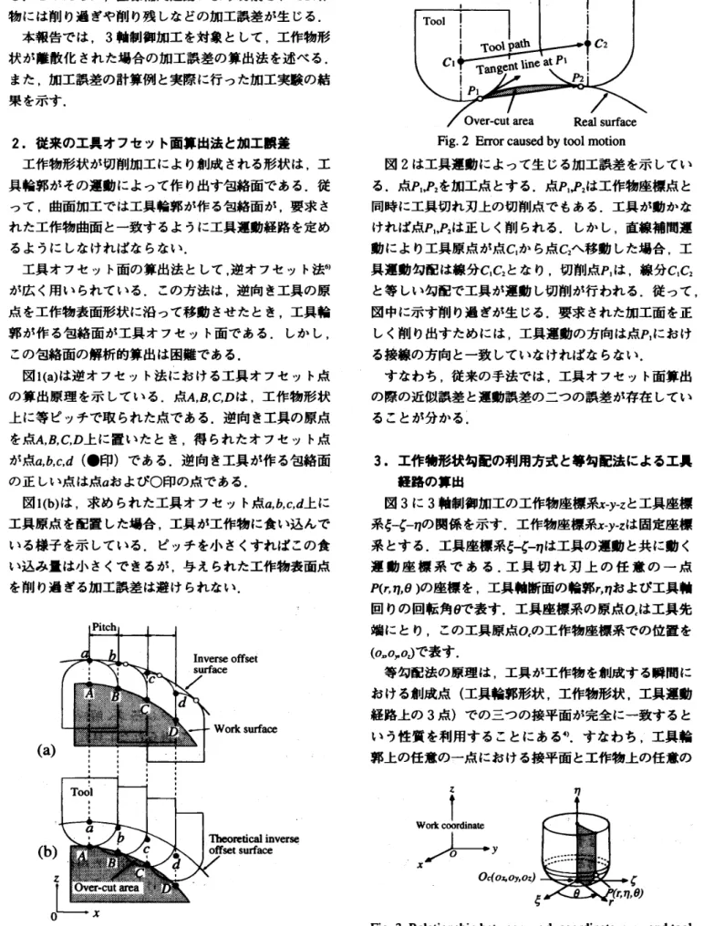 図 2 は工具差掛によって生 じる加工誤差 を示 してい る.点 p l , P2 を加工点 とす る.点 p IP 2 は工作物座標点 と 同時に工具切れ刃上の切削点で もある.工具が動かな ければ点 p l, P 2 は正 しく削 られる