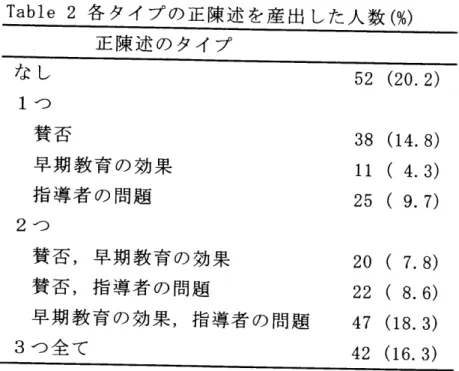 Table 2各タイプの正陳述を産出 した人数（％） 正陳述のタイプ なし 1つ 賛否 早期教育の効果 指導者の問題 2つ 賛否，早期教育の効果 賛否，指導者の問題 52（20．2）38（14．8） 11（4．3）25（9．7）20（7．8） 22（8．6） 早期教育の効果，指導者の問題 47（18．3） 3つ全て 誤陳述 42（16．3）教示に沿わない妥当な関係づけ 妥当性の低い関係づけ Figurel．誤陳述のタイプ 噛み合わない関係づけ（A） テキスト内容を歪めた関係づけ（B）その他（C） 3・2・1