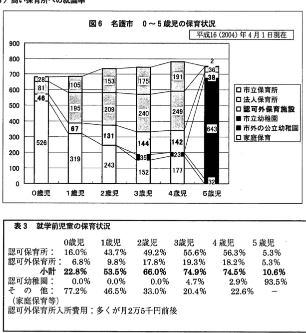 図 6  名護市  0〜 5歳 児の保育状況 平成 16(2004)年 4月 1日 現在 900 800 700 600 500 400 300 200 100 0 □市立保育所□法人保育所 □認 可外保 育施 設■ 市立幼稚園 ■市外の公立幼稚園国 家庭保育 0歳 児 1歳 児 2歳 児 3歳 児 4歳 児   5歳 児少子社会における育児支援の課題 41く3〉高い保育所への就園率 表 3  就学前児童の保育状況 0歳 児 認可保育所 : 16.0% 認可外保育所 : 6.8% 小計 22.8% 認可幼稚