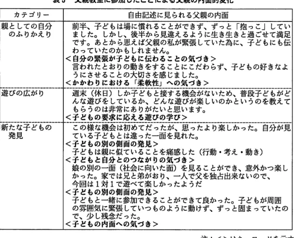 表 4が 示すように、すべての父親 は「子 どもの言 うこと、することを見ているとお もしろい」 と答え、 子 どもの言動 に対す る共感性が見 られる。 また、 「子 どもと同 じレベルになって遊ぶ ことがで きた」 と 答えている父親 も多 く (12人 )、 子 どもの目線に立つかかわ りを していると自覚 している父親が多い。 一方で、「他の子 と同 じことがで きないと『困 った子だ』 と思 う」が示すように、他児 と比較 してやや 否定的な見方 を している父親 (2名 )や 、「 いろいろな工