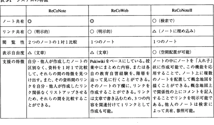 表 31  システムの特徴