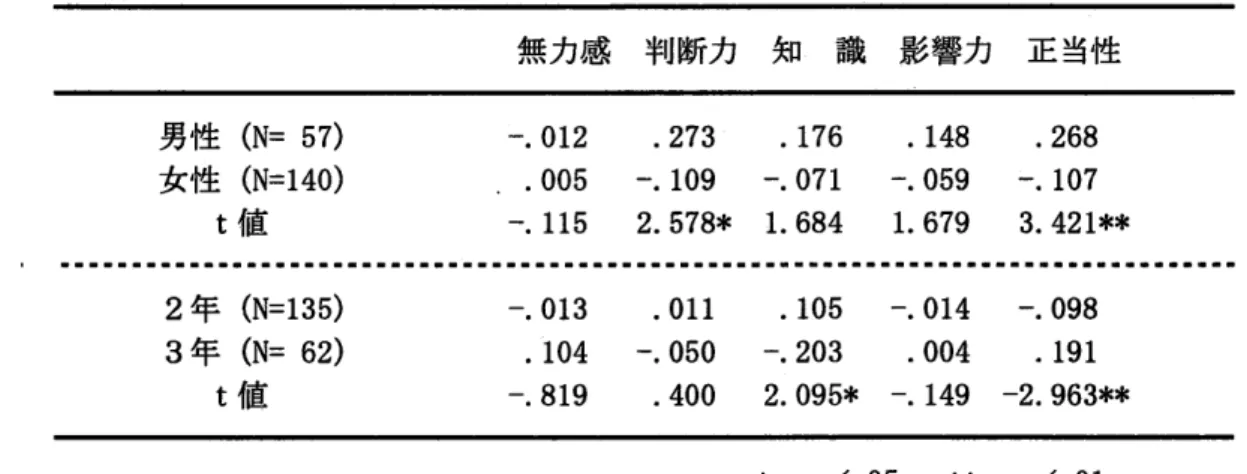 Table  3  Sex  and  the grade diflerences  in  the  Sense  of Political  Self-Effrcacy