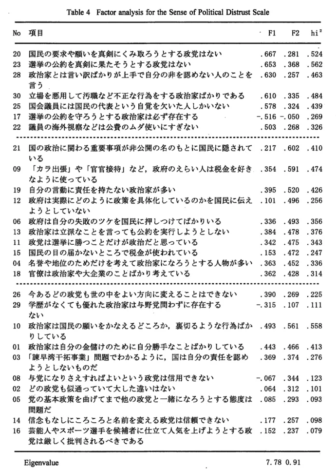 Table  4  Factor analysis  for the  Sense  of Political Distrust  Scale No項 目 Fl F2   hi2 20  国民の要求や願いを真剣 にくみ取 ろ うとす る政党はない 23  選挙の公約 を真剣 に果たそ うとす る政党はない 28  政治家 とは言い訳ばか りが上手で 自分の非を認めない人のことを 言 う ̲ 30  立場 を悪用 して汚職 な ど不正な行為をす る政治家ばか りである 25  国会議員には国民の代表 とい う