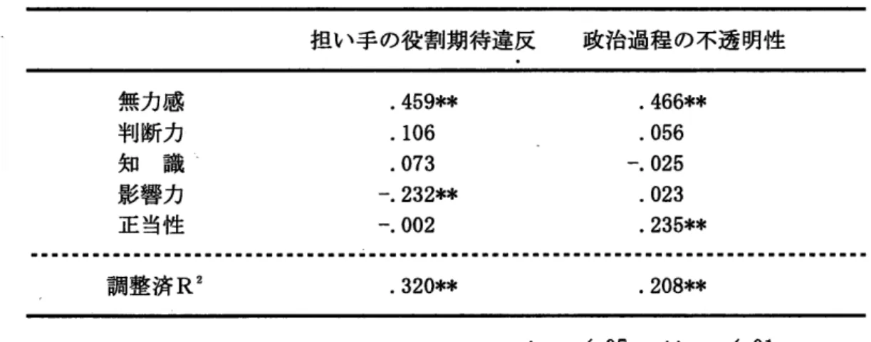 Table  5  The results  of  the  multi-variate  regression  analysis  (  B )