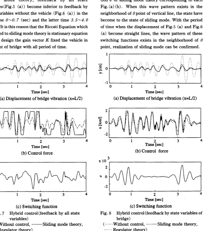 Fig. 8 Hybrid controlCfeedback by state variables of bridge)