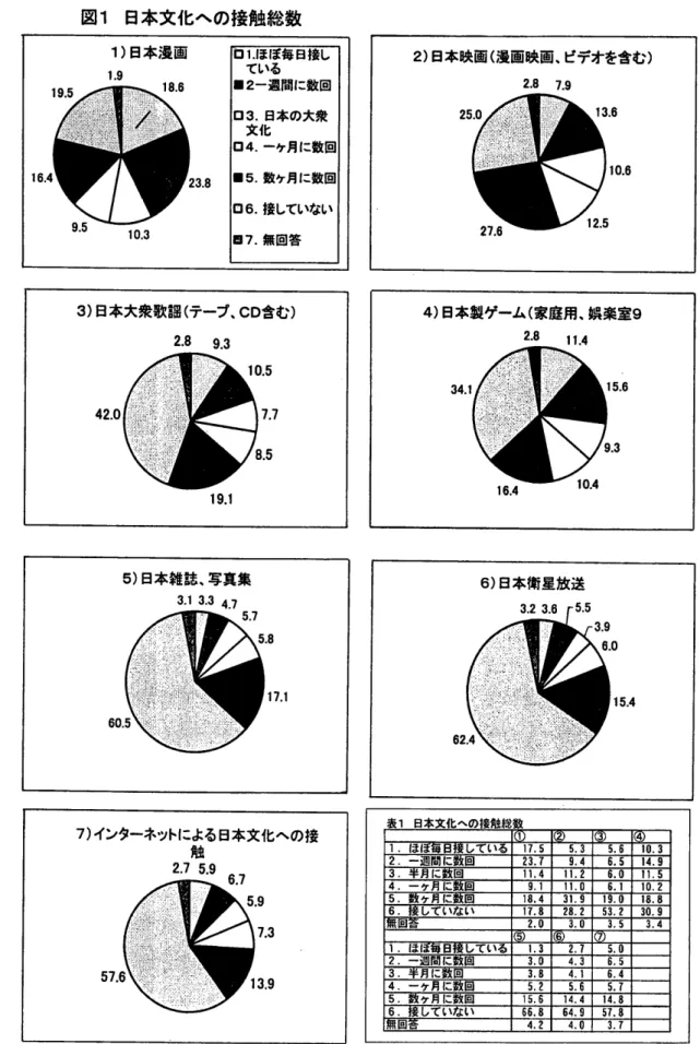 図 1  日本文化への接触総数 1.ほ ぼ毎 日接し ている 2‑週 間に数回 3。 日本の大衆 文化 4.― ヶ月に数回 5.数 ヶ月に数回 6.接 していない 7.無 回答84 馬 居 政 幸・夫   伯 3)日 本大衆歌謡 (テ ープ、 cD含 む ) 2.8   9.3 5)日 本雑誌、写真集 3.1 3.3 4.7 7)イ ンターネットによる日本文化への接 触 製 a7 5。 9 7.3 2)日 本映画 (漫 画映画、ビデオを含む )2.8   7.94)日本製ゲーム(家庭用、娯楽室92.8   