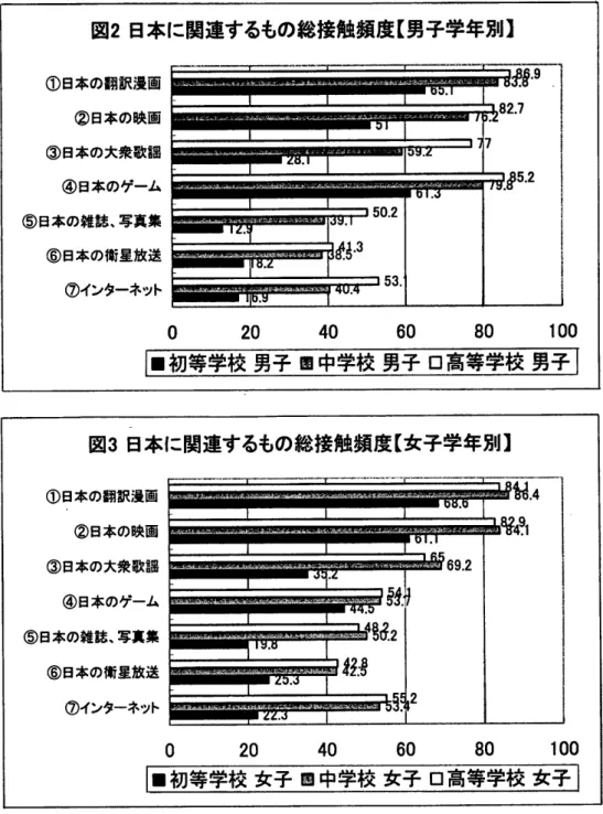 図 2日 本に関連するもの総接触頻度【 男子学年別】 ①日本の翻訳漫画 ②日本の映画 ③日本の大衆歌謡 ④日本のゲーム ⑤日本の雑誌、 写真集 ⑥日本の衛星放送 ⑦インターネット ■初等学校 男子 国中学校 男子 □高等学校 男子 図3日 本に関連するもの総接触頻度【 女子学年別】 ①日本の翻訳漫画 ②日本の映画 ③日本の大衆歌謡 ④日本のゲーム ⑤日本の雑誌、写真集 ⑥日本の衛星放送 ⑦インターネット ■初等学校 女子 団中学校 女子 □高等学校 女子 表 2  日本 に関連するもの 月 1 2003生 