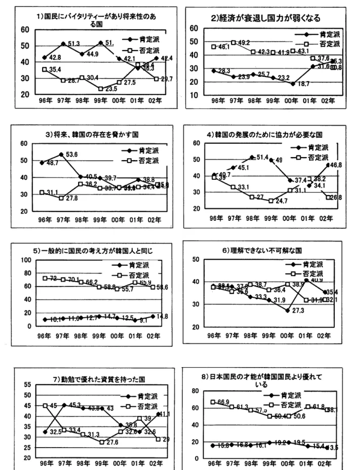 図 7日 本や 日本人に対する評価」の〔肯定派〕〔否定派〕の変化率 1)国 民にバイタリティーがあり将来性のあ ０   ０   ０   ０   ０６ ５ ４ ３ ２ 96年 97年 98年 99年 00年 01年 02年る国一肯定派一否定派 6050 40302010 2)経 済が衰退し国力が弱くなる― 肯定派田 哭ヽ降n…四3.1 省 疋刀【IL鼻肇異禽R,1,召躙ρ曖工ヽ瑾32ノマ  I●.′ 96年 97年 98年 99年 00年 01年 02年 3)将 来、韓国の存在を脅かす国 ０     ０   