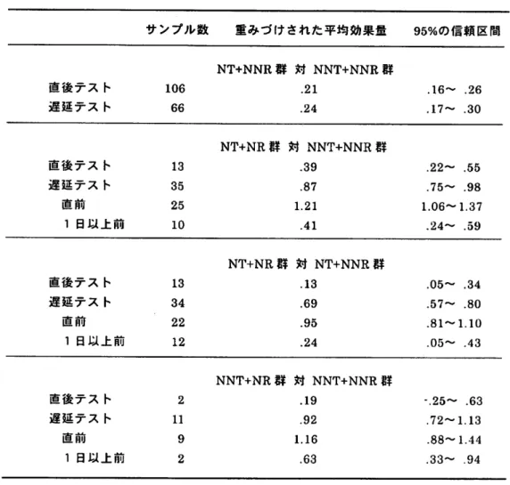 表 1ノ ー トテイキ ̀ン グ・ ノー ト見直 しの効果性に関するメタ分析の結果 (小 林 ,2003a) サンプル数 重 み づ け され た 平均 効 果量   95%の 信頼 区 間 直 後 テ ス ト 遅 延 テ ス ト 10666 NT+NNR群 対 NNT+NNR群.21 .24 。 16〜   。 26。 17〜  .30 直 後 テ ス ト 遅 延 テ ス ト 直 前 1日 以 上 前 13 3525 10 NT+NR群 対 NNT+NNR群.39.871。21.41 .22〜  .55,