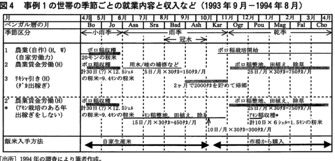 図 4  事例 1の 世帯の季節 ごとの就業 内容 と収入 な ど (1993年 9月 ‑1994年 8月 ) 1  農 業 (自 作 )(H,W) (自 家 労働 力 ) 2  農 業賃金 労働 (H) 3  リ キシャラ ￨き (H) (夕 ゛ 力出稼 ぎ ) F‐ 蔦業賃蚕労働て う … … *(ア モン栽培 のあ る年 出稼 ぎを しない ) ボ ロ稲整地、田植 え、除草  : [出 所 ]1994年 の調査により筆者作成。 注 )  就業内容の右 に記 した (H)な どは就業者 (H=世 帯主 