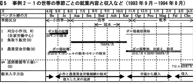 図 5  事例 2‑1の 世帯の季節 ごとの就業内容 と収入など (1993年 9月 ‑1994年 8月 ) 1  メJ分 /Jヽ 作  (H, W) (自 家労働 中心 ) 魚取 り販売 (H) 農業賃金労働 (H) 「 道離 稲ギ断劃ヽ ¨‐‐ i    :    :  750タ カ /月ボ̀稲収穫:   :   :了×5腎臀シェルの籾米=5モンの籾米 卸ヽ 作 と農業賃金労 「 借入 した米 の返済  :飯米入手方法 [出 所 ]1994年 の調査により筆者作成。 注 )  世帯員などの標記 は事例 