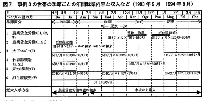 図 7  事例 3の 世帯の季節 ごとの年間就業 内容 と収入な ど (1993年 9月 ‑1994年 8月 ) 踪 睾 矮 鱚 器 も ニ ル の 籾 集 =5モ リ の 籾 米 日 /月 X50タ カ =250タ カ /月 × 60タ カ =300タ カ /月 : 30‑100タ カ /月 :1 農 業賃金 労働(Sl,S2,2 W)農 業賃金 労働(H,Sl)3 大 工炒 ハ゜―(H)4 竹容器 製 造(H,Sl)5 芦マット製 造(W)卵生産販売(D か ら購入   i飯米入手方法 [出 所 ]19