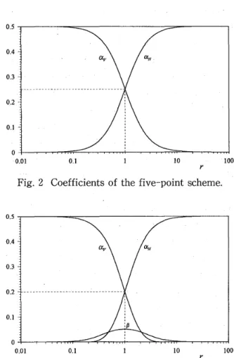 Fig. 3 demonstrates the variation of aH, av and /3 for the finite-analytic scheme versus r
