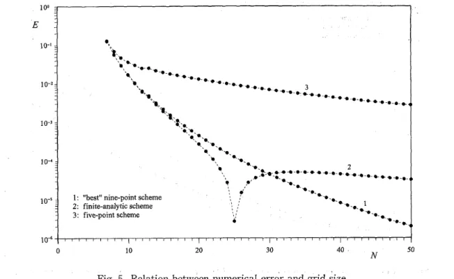 Fig. 5 Relation between numerical error and grid size.