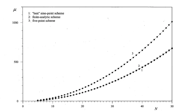 Fig. 6 Relation between condition number of the difference equation system and grid size.