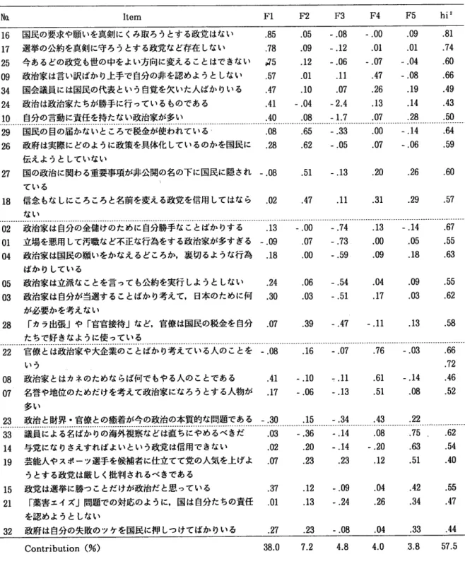 Table  1  Oblique  rotated  factor  pattern  matrix  for  the  Sense  of  Political  Distrust  Scale