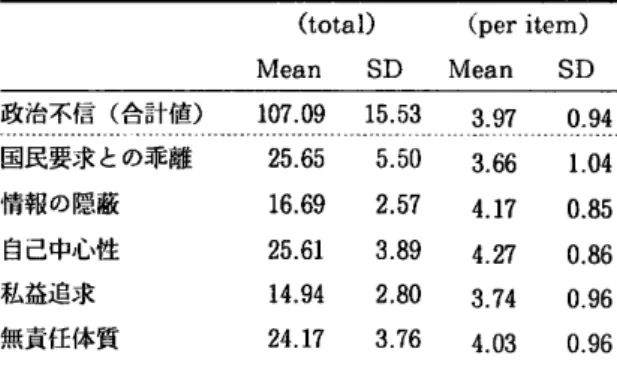 Table  3  Total  and  per item  means  and  SDs  for  the  Sense  of  Poltical  Distrust  Scale