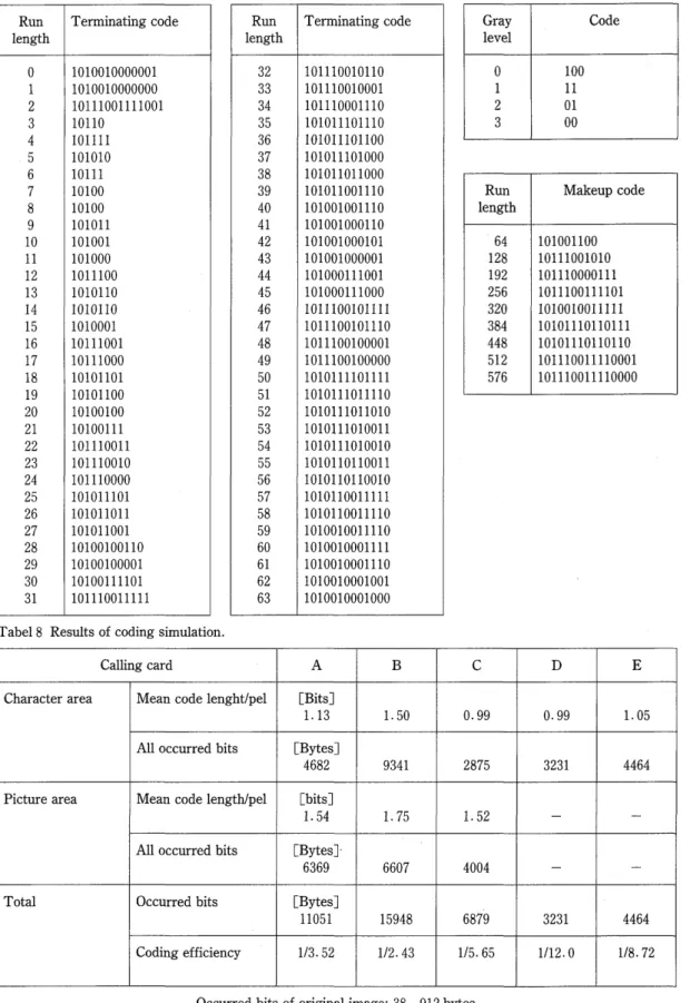 Table 7 Coding table for character area. Terminating code Run length o 1 2 3 4 5 6 7 8 9 10 11 12 13 14 15 16 17 18 19 20 21 22 23 24 25 26 27 28 29 30 31 Terminating code1010010000001101001000000010111001111001101101011111010101011110100101001010111010011