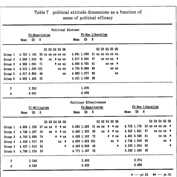 Table  7  political  attitude  dimensions  as  a  function  of