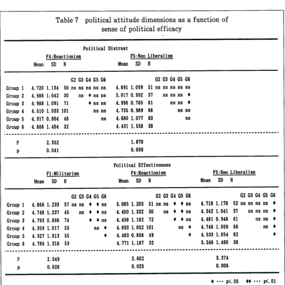Table  7  political  attitude  dimensions  as  a  function  of