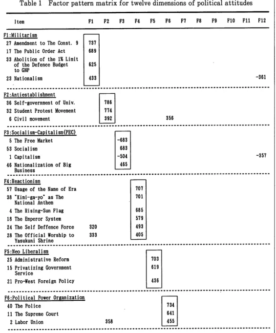 Table  1  Factor  pattern matrix for  twelve  dimensions  of political  attitudes