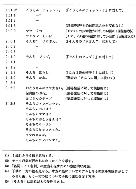 表 1  対象児 Sの 「 名詞 +名 詞」段階か ら「 名詞 +ノ +名 詞」段階に至る発話記録 1:11:0'   ごうくん   テ ィッシュ。  (「 ごうくんのティッシュ ?」 に対 して ) 1:11:1      ‑② l:11:2       ‑ 1:1113               (誘 導発話0を 約 10回試 みたが反応 な し ) 2:0:0    ママ   くつ         (モ デリング法の刺激°に対 して 3‑4回 に1回程度反応 ) ワ ンヮ ン   しっぽ     (