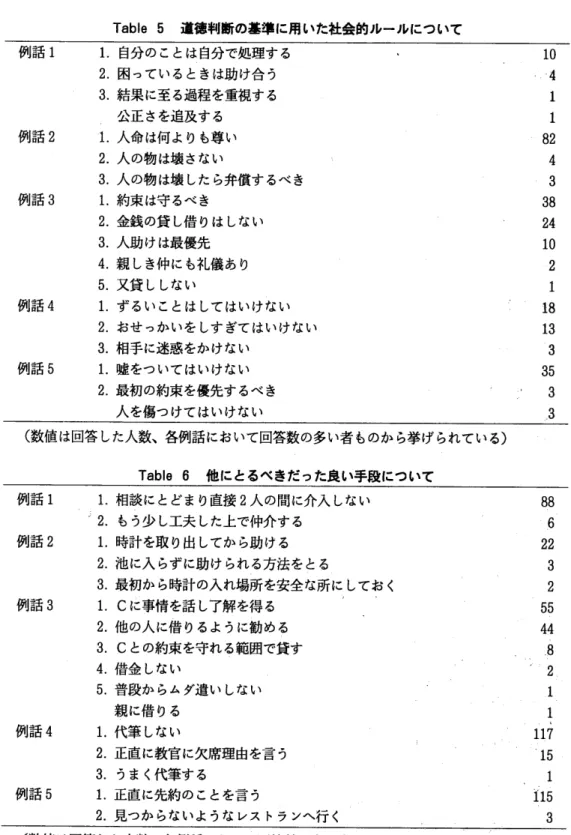 Tablo 5  道徳判断の基準に用いた社会的ルールについて 例話 1 例話 2 例話 3 例話 4 例話 5 1.自 分のことは自分で処理す る2.困っているときは助 け合 う3.結果 に至 る過程を重視する公正 さを追及する人命 は何 よりも尊 い人の物 は壊 さない 人の物 は壊 した ら弁償するべ き約束 は守 るべ き金銭の貸 し借 りは しない人助 けは最優先親 しき仲にも礼儀あり又貸 ししないずるいことはしてはいけない おせ っかいを しす ぎてはいけない相手に迷惑をかけない嘘をついてはいけな