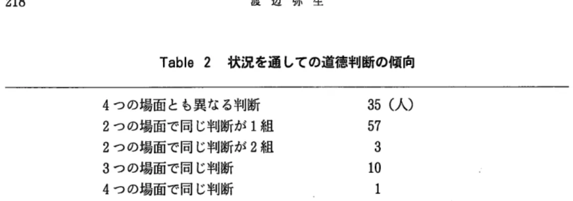 Tablo 2  状況を通 しての道徳判断の傾向 4つ の場面 とも異なる判断 2つ の場面で同 じ判断が 1組 2つ の場面で同 じ判断が 2組 3つ の場面で同 じ判断 4つ の場面で同 じ判断 35 (A)573101 このように、大学生の道徳判断がある特定のパ ターンとして浮 き彫 りにされることが期待 さ れていたが、結果 はかなり状況依存的であり、 しか も、個人内において も場面が変化すれば動 機や結果への判断の重みづけが異なることか ら、状況の特性 と選択 される判断傾向との関係を 明 らか