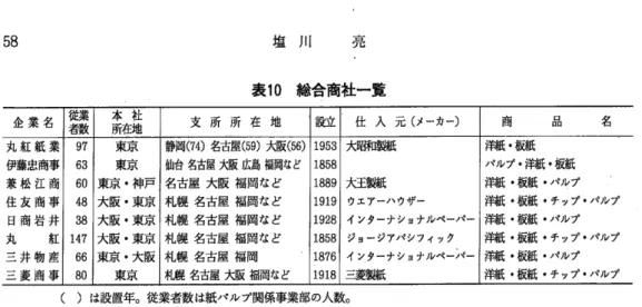 表 10  総合商社一覧 企 業 名 鰈激 樹脚 支 所 所 在 地 謝 入 元 (メ ーカー)仕 名商 丸 紅 紙 業 伊藤忠商事 兼 松 江 商 住 友 商 事 日 商 岩 井 丸    紅 三 井 物 産 三 菱 商 事 東京 東京 東京・ 神戸大阪・ 東京大阪・ 東京大阪・ 東京東京・ 大阪 東京 静岡 (74)名 古屋 (59)大 阪 (56) 仙台 名古屋 大阪 広島 福岡など名古屋 大阪 福岡など札幌 名古屋 福岡など札幌 名古屋 福岡など札幌 名古屋 福岡など札幌 名古屋 福岡   '札幌 